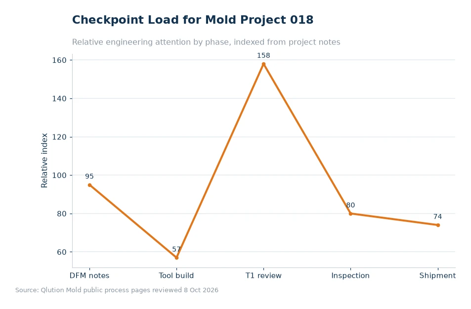 Chart comparing mold project checkpoints for article 018